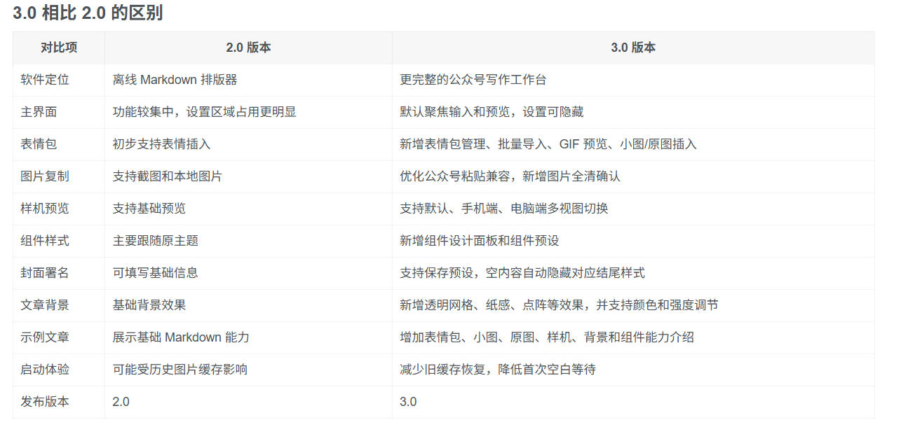 Github开源免费，目前最满意的公众号排版工具！支持实时预览，排版超美观且带表情包管理功能-洛柒笔记