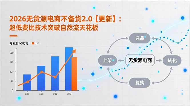 （16942期）2026无货源电商不备货2.0【更新】：超低费比技术突破自然流天花板，单店月利润1-3万元-洛柒笔记
