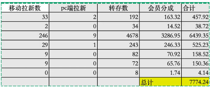 夸克拉新全新玩法思路，2张图片发抖音46w播放，夸克拉新到手7700+，3385字完整教程附上【付费文章】-洛柒笔记