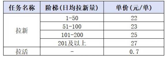 （20333期）小红书CPA拉新实战课-更新0908：最高25元/单，小红书内容曝光—用户搜索/参与—完成拉新—获得CPA收益-洛柒笔记