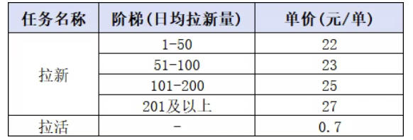 小红书CPA拉新项目8月新实战课，最高25米一单，红利窗口期已开，狂賺高单价，小白也能轻松上手月入1W+（更新0907）-洛柒笔记