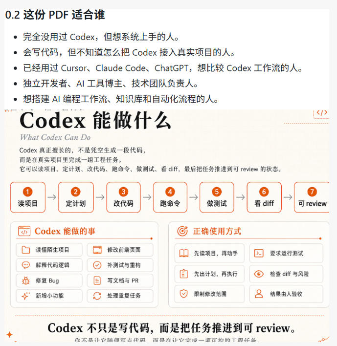 Codex橙皮书简直YYDS，非官方开源的Codex全链路指南，轻松搞定AI编程入门到实战【文档】-洛柒笔记