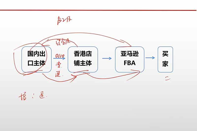 （20513期）跨境电商出口退税全流程陪跑营｜外贸企业+生产企业+跨境电商，从资质备案、单证收汇到退税申报与财税合规实操-洛柒笔记